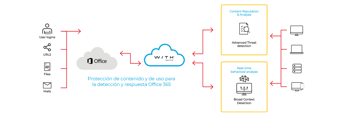 Ciberseguridad - soluciones